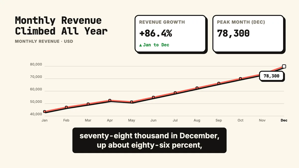 A rendered line chart of monthly revenue climbing across the year